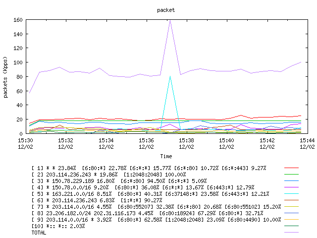 [agurim packets plot]