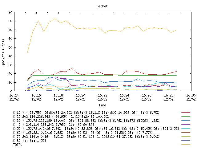 [agurim packets plot]