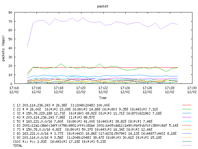 [agurim packets plot]