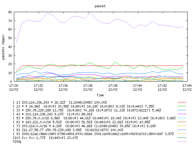 [agurim packets plot]