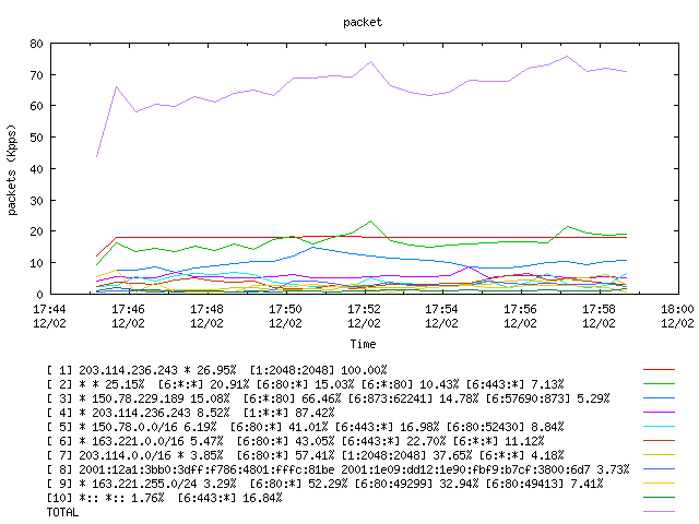 [agurim packets plot]