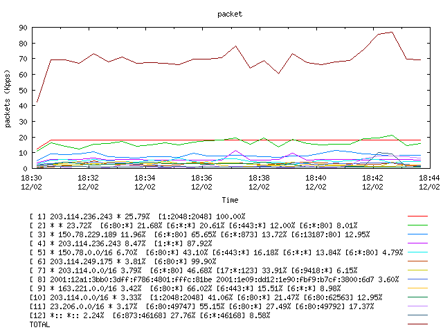[agurim packets plot]