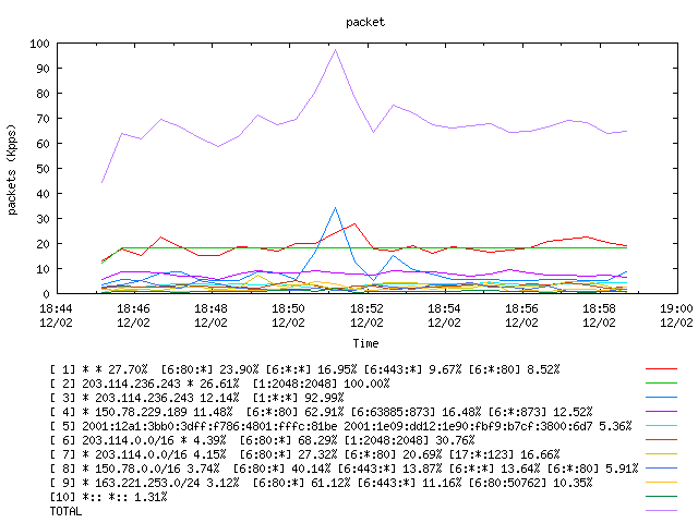 [agurim packets plot]
