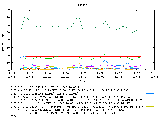 [agurim packets plot]