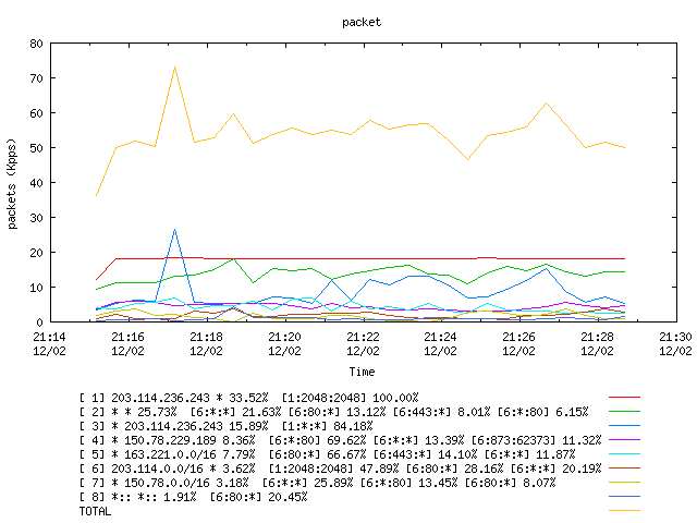 [agurim packets plot]