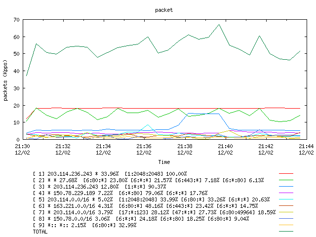 [agurim packets plot]