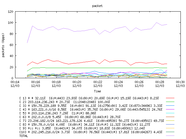 [agurim packets plot]