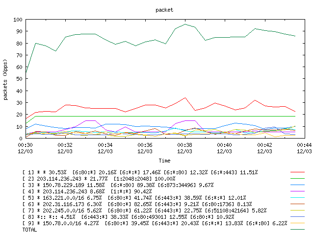 [agurim packets plot]