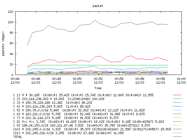 [agurim packets plot]