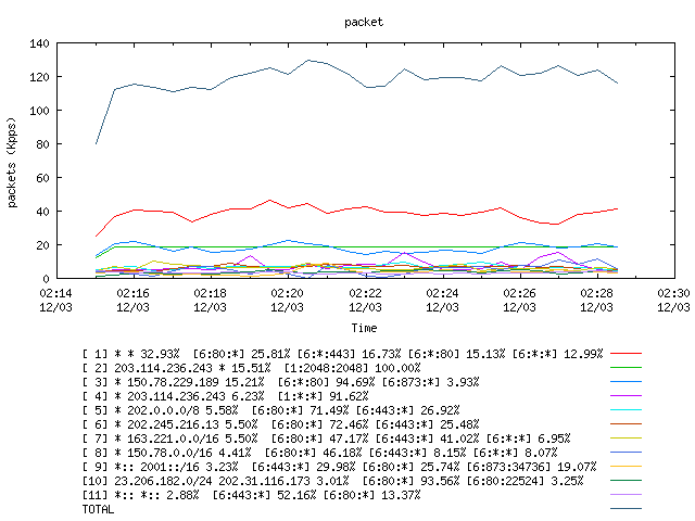 [agurim packets plot]