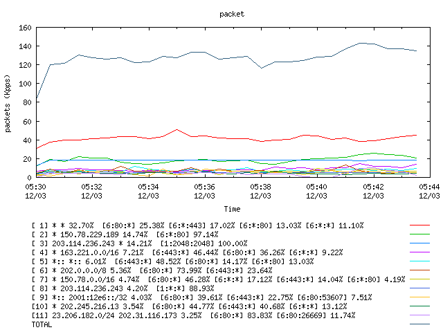 [agurim packets plot]