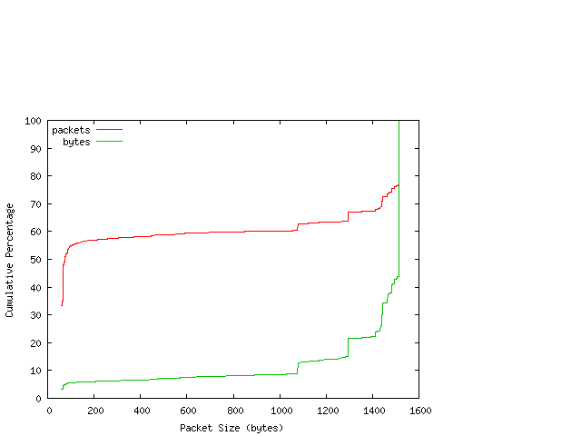 [packet size distribution]