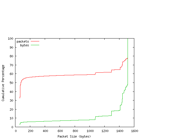 [packet size distribution]