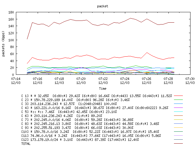 [agurim packets plot]