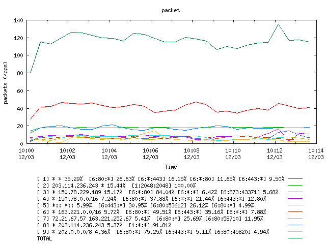 [agurim packets plot]