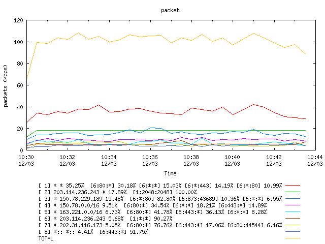 [agurim packets plot]