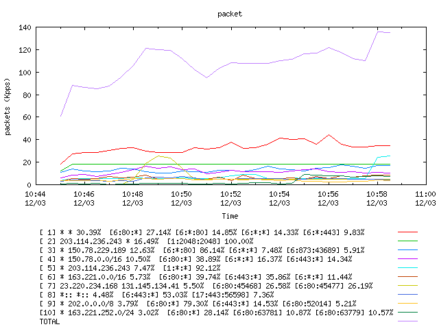 [agurim packets plot]