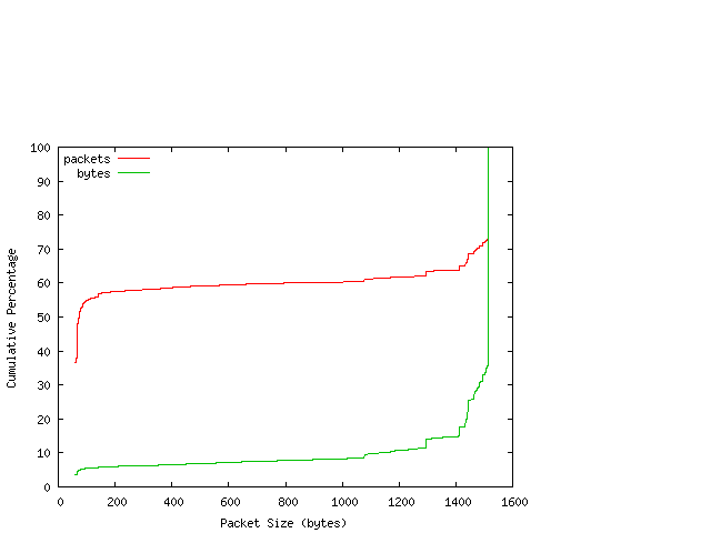 [packet size distribution]