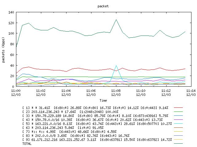 [agurim packets plot]