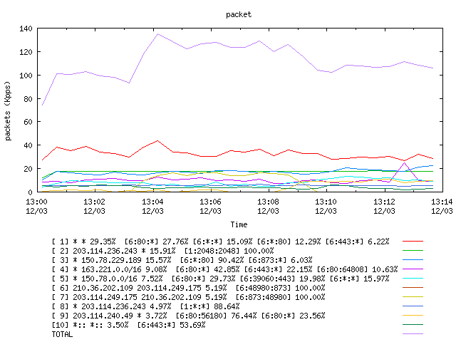 [agurim packets plot]