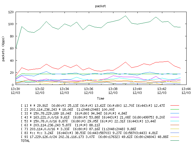 [agurim packets plot]