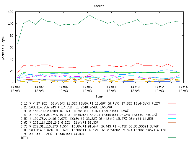 [agurim packets plot]