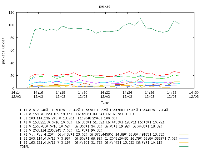 [agurim packets plot]