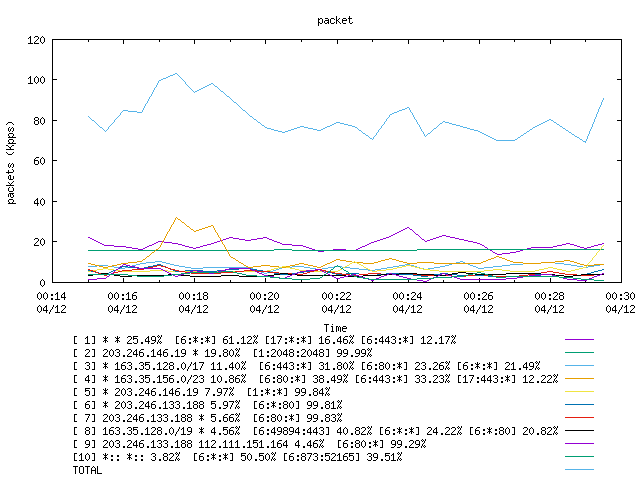 [agurim packets plot]