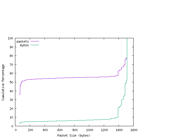 [packet size distribution]