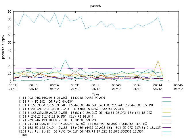 [agurim packets plot]