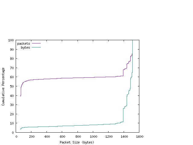 [packet size distribution]