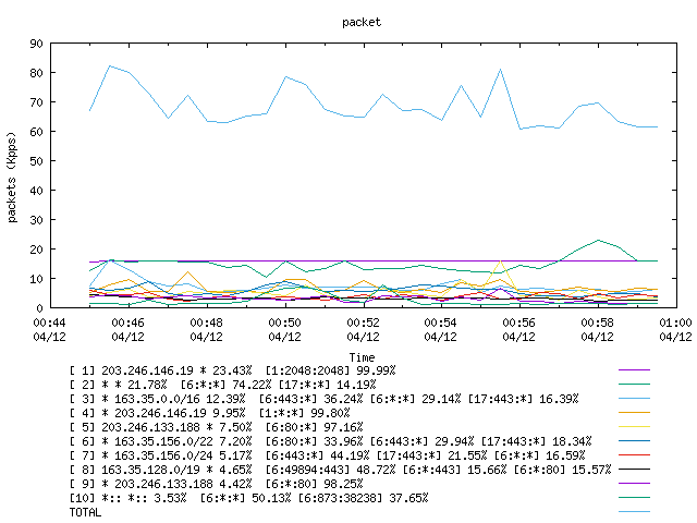 [agurim packets plot]