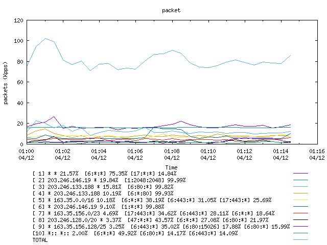 [agurim packets plot]