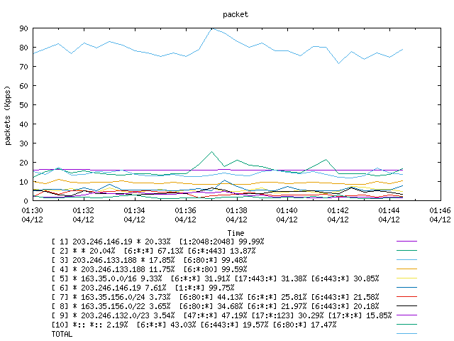 [agurim packets plot]