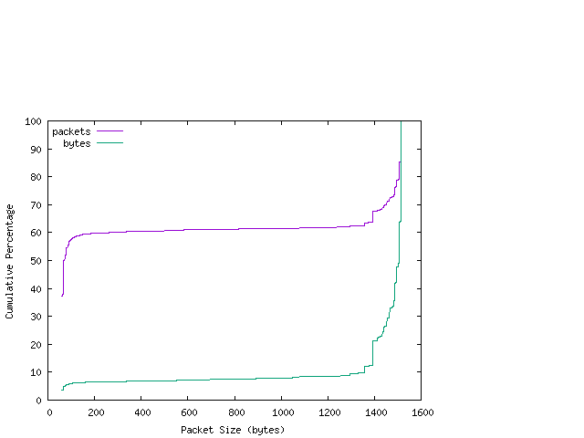 [packet size distribution]