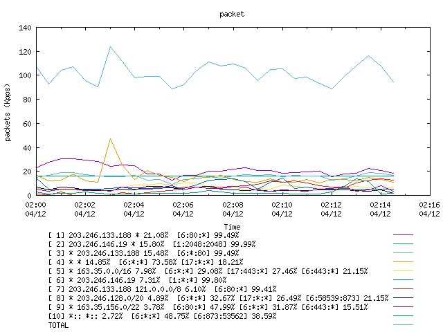 [agurim packets plot]