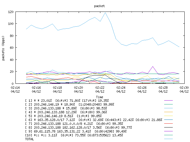 [agurim packets plot]