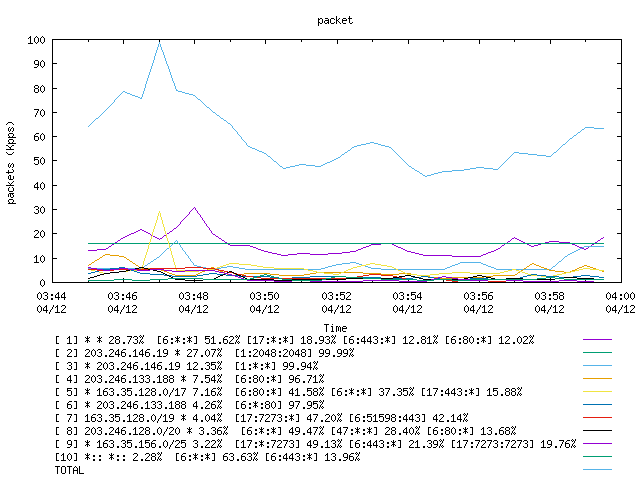 [agurim packets plot]