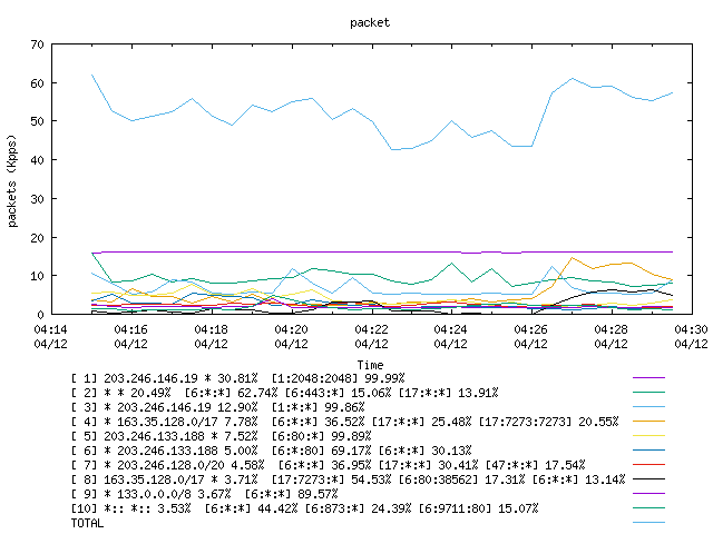 [agurim packets plot]