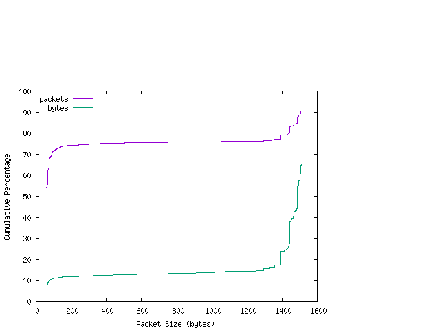 [packet size distribution]