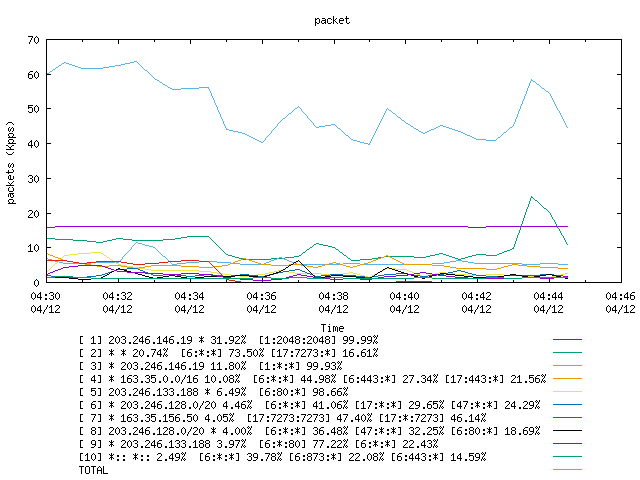 [agurim packets plot]