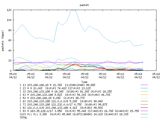 [agurim packets plot]