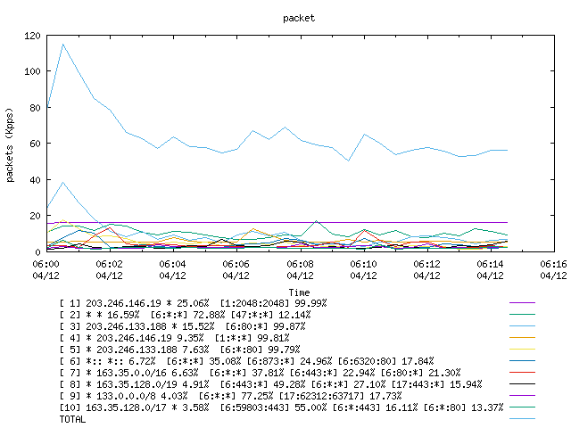 [agurim packets plot]