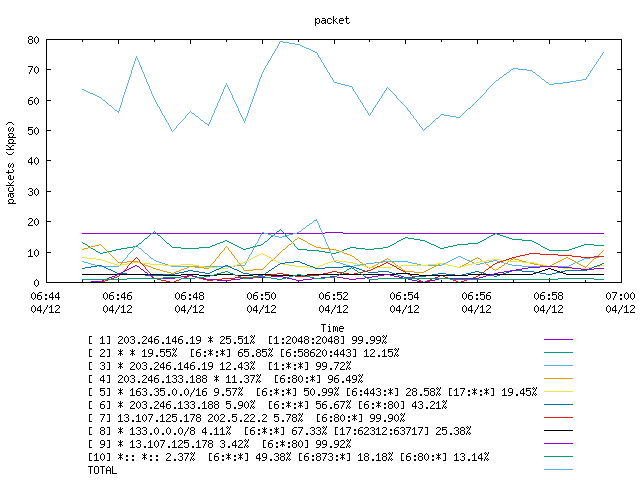 [agurim packets plot]