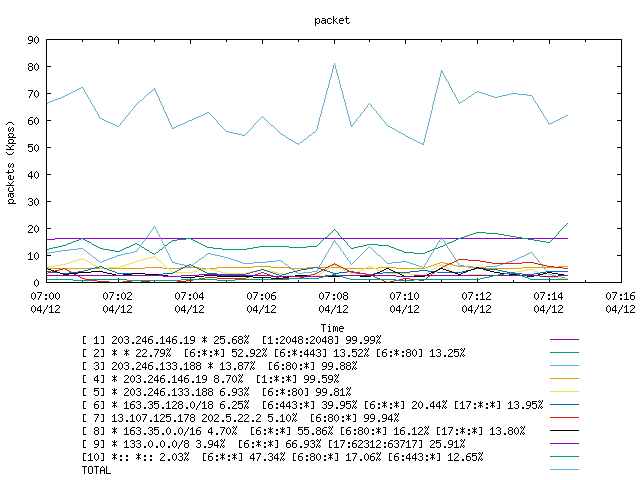 [agurim packets plot]