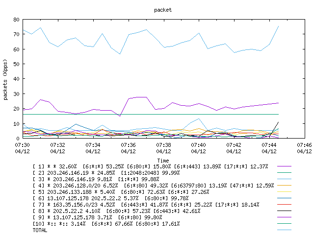 [agurim packets plot]