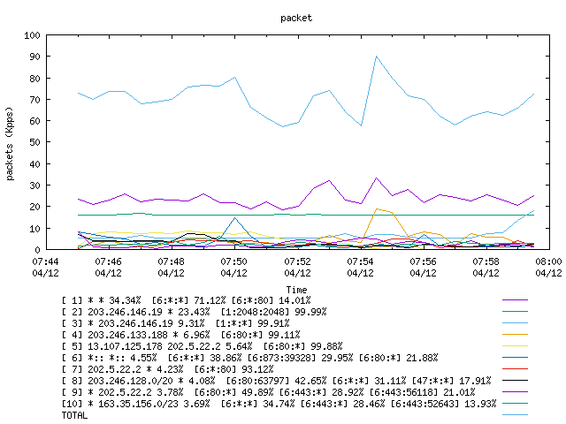 [agurim packets plot]