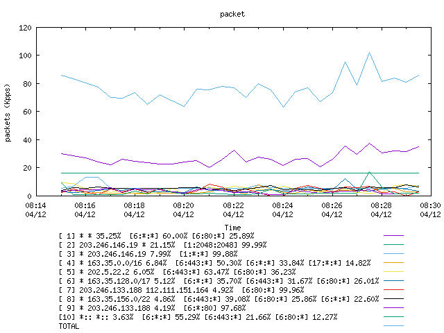 [agurim packets plot]