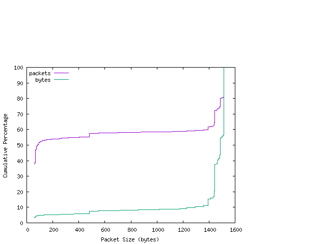 [packet size distribution]