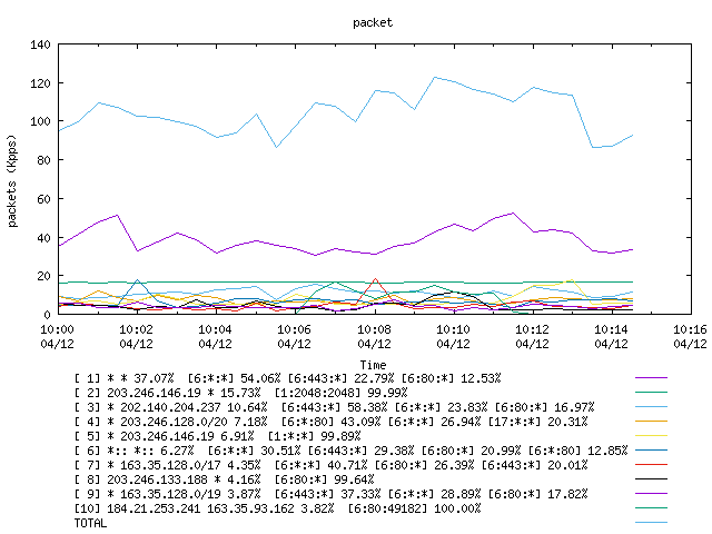 [agurim packets plot]